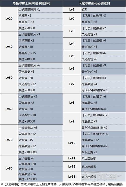 《原神草神突破材料全面解析：一览表详解》