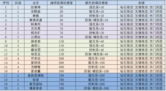 斗罗大陆魂师对决如何重置好感度：攻略详解与步骤操作指引