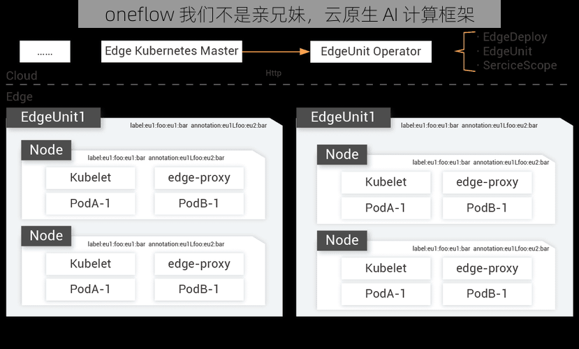 oneflow 我们不是亲兄妹，云原生 AI 计算框架