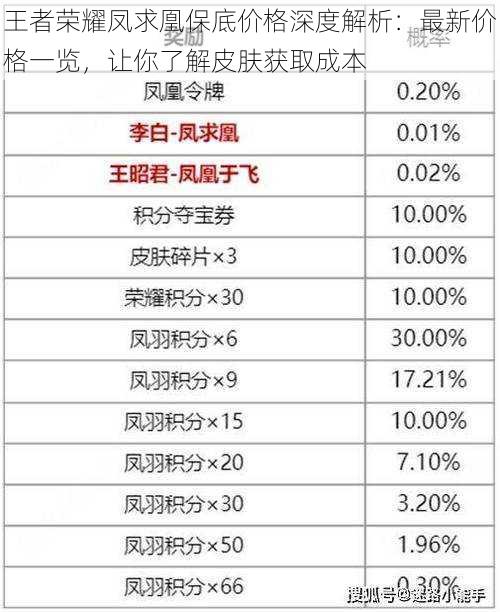 王者荣耀凤求凰保底价格深度解析：最新价格一览，让你了解皮肤获取成本