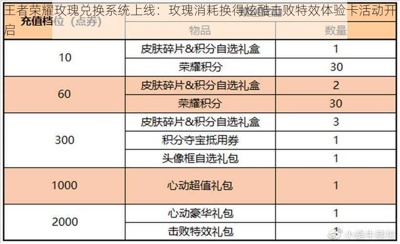 王者荣耀玫瑰兑换系统上线：玫瑰消耗换得炫酷击败特效体验卡活动开启