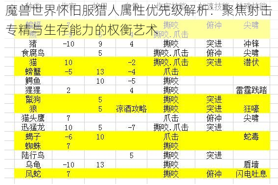 魔兽世界怀旧服猎人属性优先级解析：聚焦射击专精与生存能力的权衡艺术