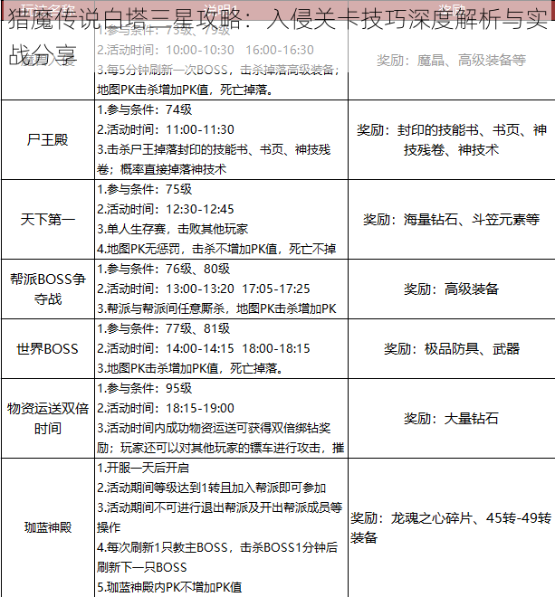 猎魔传说白塔三星攻略：入侵关卡技巧深度解析与实战分享