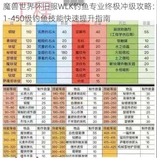 魔兽世界怀旧服WLK钓鱼专业终极冲级攻略：1-450级钓鱼技能快速提升指南