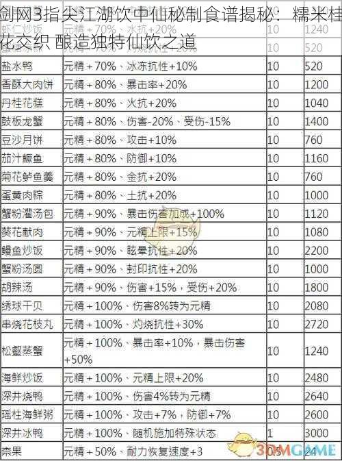 剑网3指尖江湖饮中仙秘制食谱揭秘：糯米桂花交织 酿造独特仙饮之道