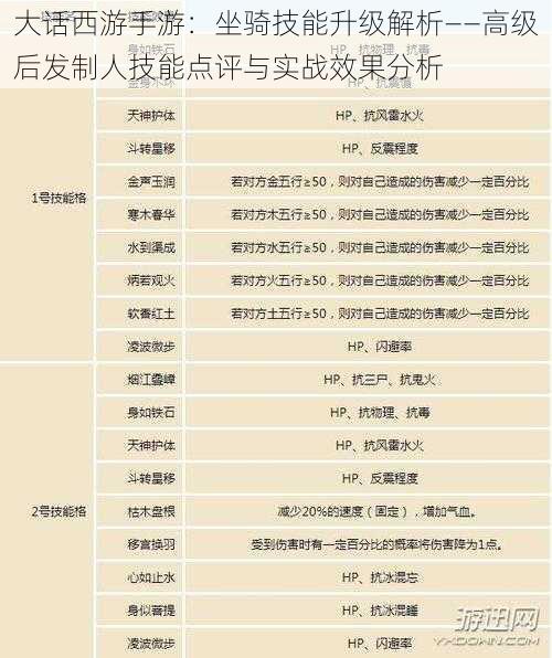 大话西游手游：坐骑技能升级解析——高级后发制人技能点评与实战效果分析