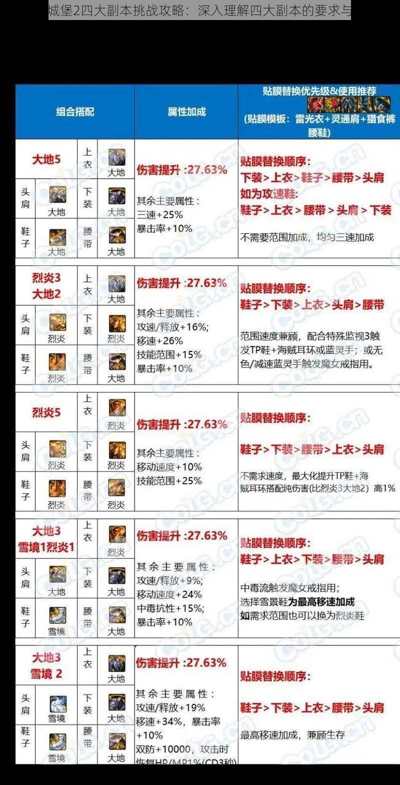 地下城堡2四大副本挑战攻略：深入理解四大副本的要求与策略