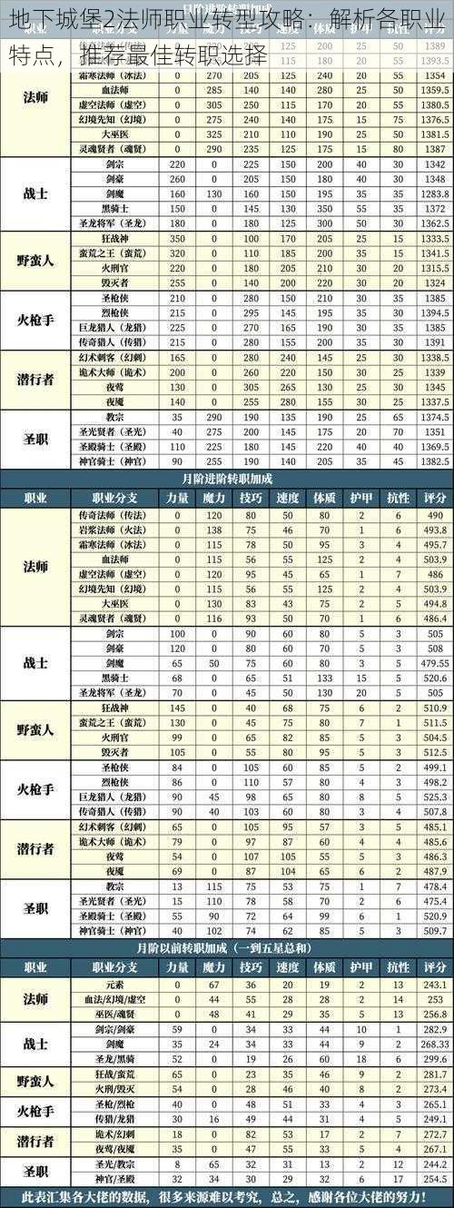 地下城堡2法师职业转型攻略：解析各职业特点，推荐最佳转职选择