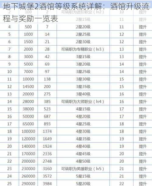 地下城堡2酒馆等级系统详解：酒馆升级流程与奖励一览表