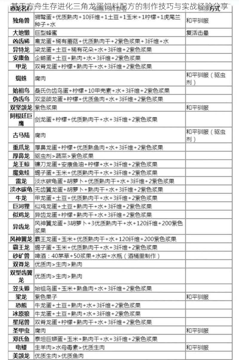 基于方舟生存进化三角龙蛋饲料配方的制作技巧与实战经验分享