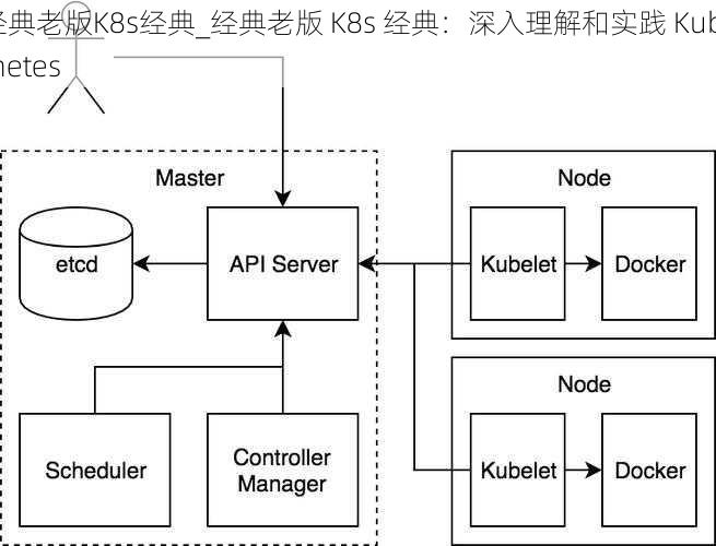 经典老版K8s经典_经典老版 K8s 经典：深入理解和实践 Kubernetes