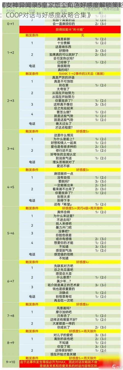 《女神异闻录5皇家版全角色好感度解锁策略：COOP对话与好感度攻略合集》