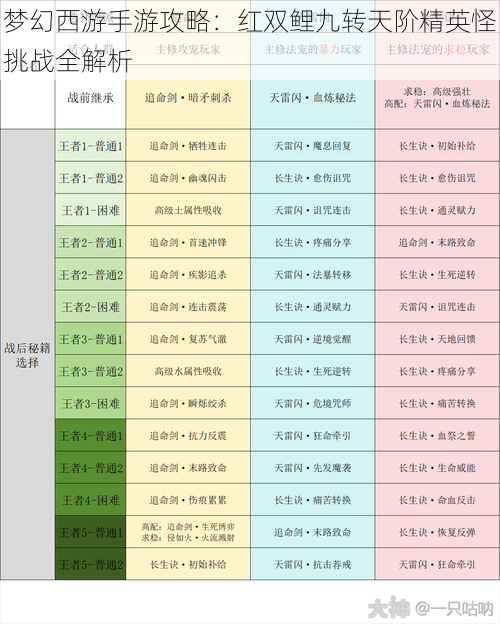 梦幻西游手游攻略：红双鲤九转天阶精英怪挑战全解析