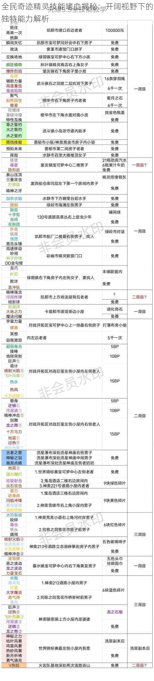 全民奇迹精灵技能嗜血揭秘：开阔视野下的独特能力解析