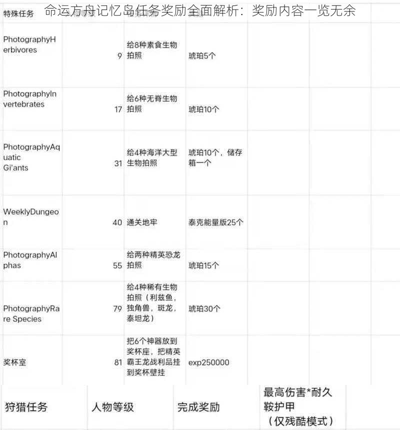 命运方舟记忆岛任务奖励全面解析：奖励内容一览无余