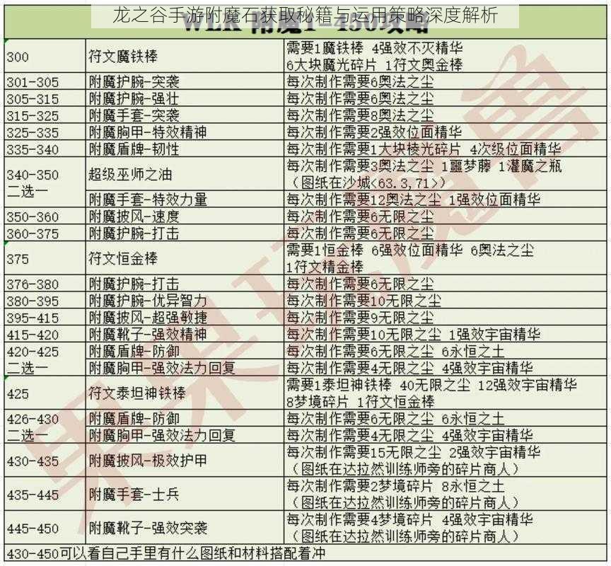 龙之谷手游附魔石获取秘籍与运用策略深度解析