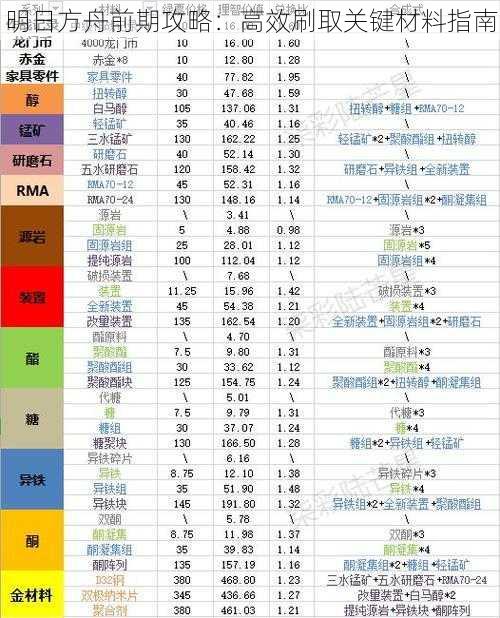 明日方舟前期攻略：高效刷取关键材料指南