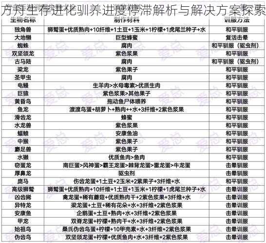 方舟生存进化驯养进度停滞解析与解决方案探索