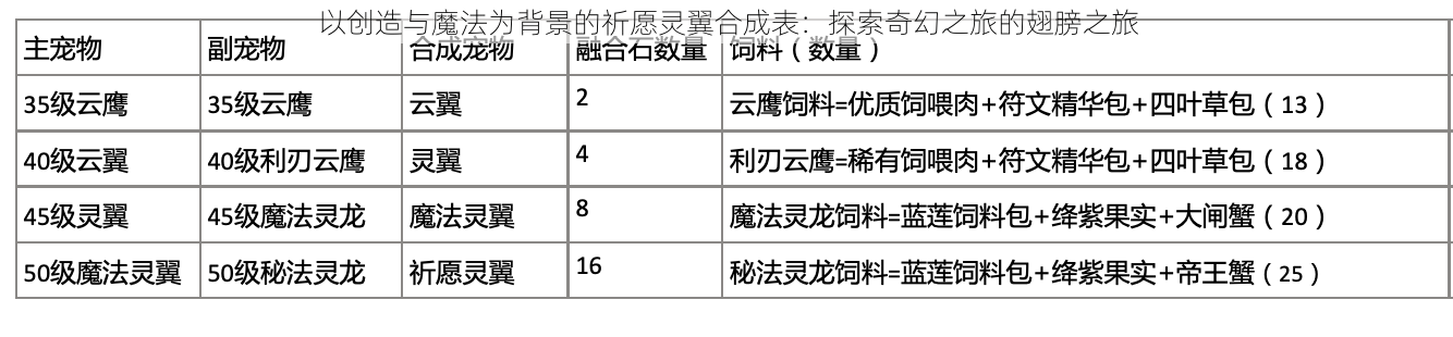 以创造与魔法为背景的祈愿灵翼合成表：探索奇幻之旅的翅膀之旅