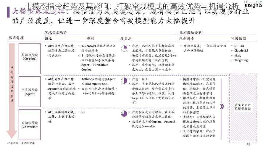 非模态指令趋势及其影响：打破常规模式的高效优势与机遇分析