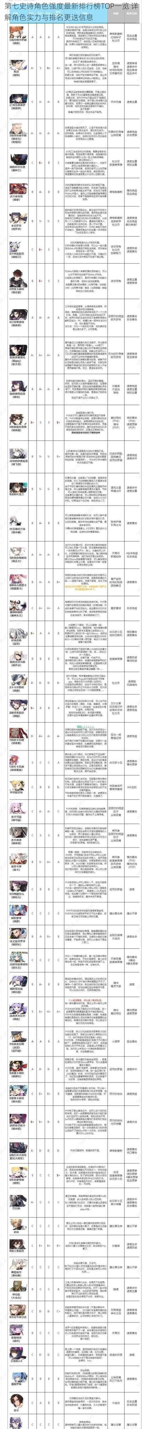 第七史诗角色强度最新排行榜TOP一览 详解角色实力与排名更迭信息