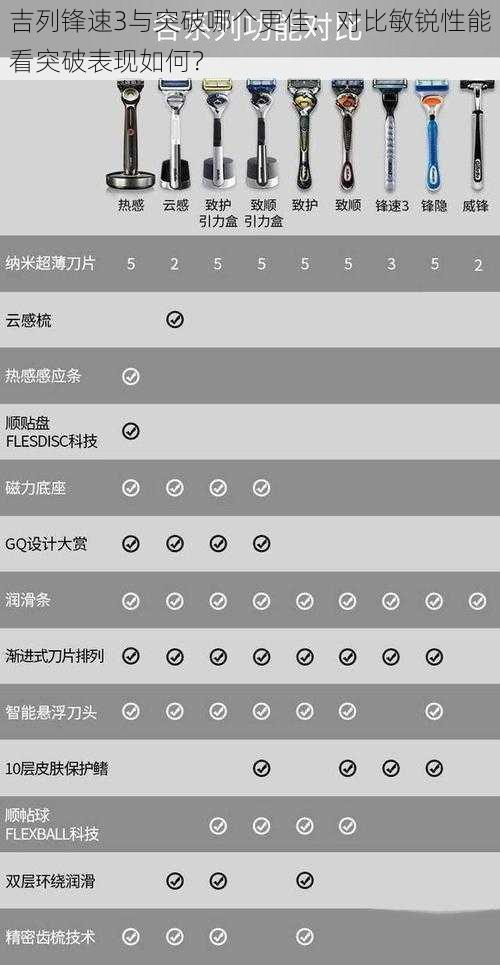 吉列锋速3与突破哪个更佳：对比敏锐性能看突破表现如何？