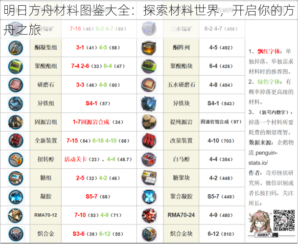 明日方舟材料图鉴大全：探索材料世界，开启你的方舟之旅