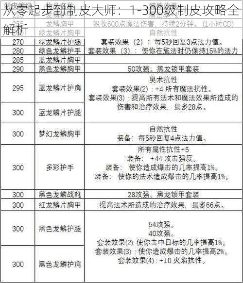 从零起步到制皮大师：1-300级制皮攻略全解析