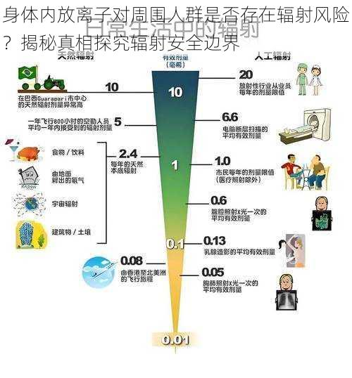 身体内放离子对周围人群是否存在辐射风险？揭秘真相探究辐射安全边界