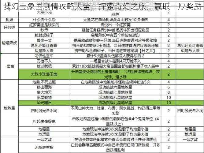 梦幻宝象国剧情攻略大全：探索奇幻之旅，赢取丰厚奖励