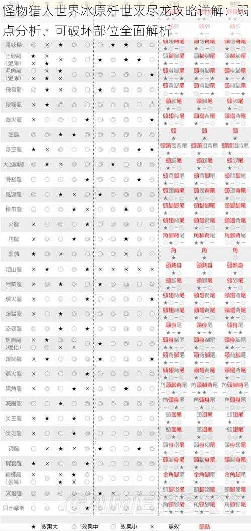 怪物猎人世界冰原歼世灭尽龙攻略详解：弱点分析、可破坏部位全面解析