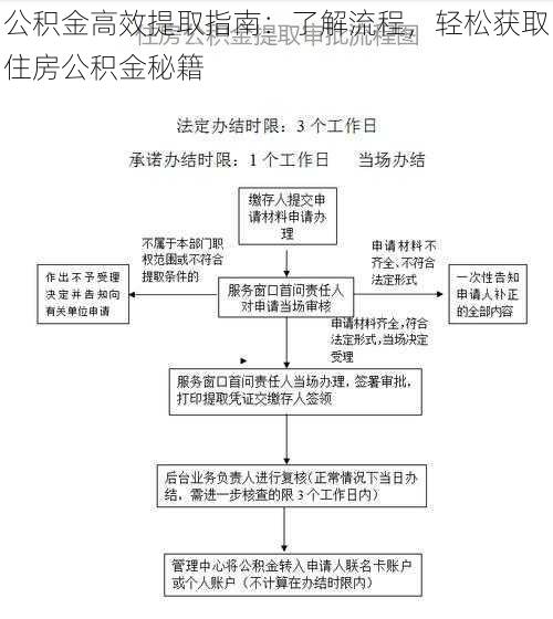 公积金高效提取指南：了解流程，轻松获取住房公积金秘籍