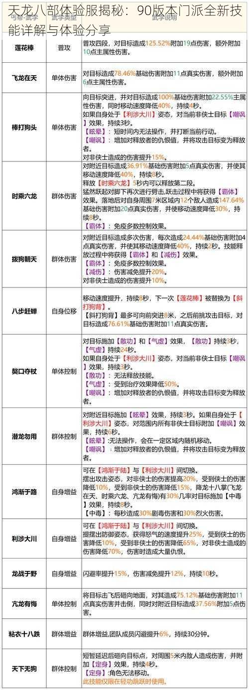 天龙八部体验服揭秘：90版本门派全新技能详解与体验分享