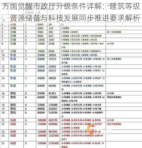 万国觉醒市政厅升级条件详解：建筑等级、资源储备与科技发展同步推进要求解析