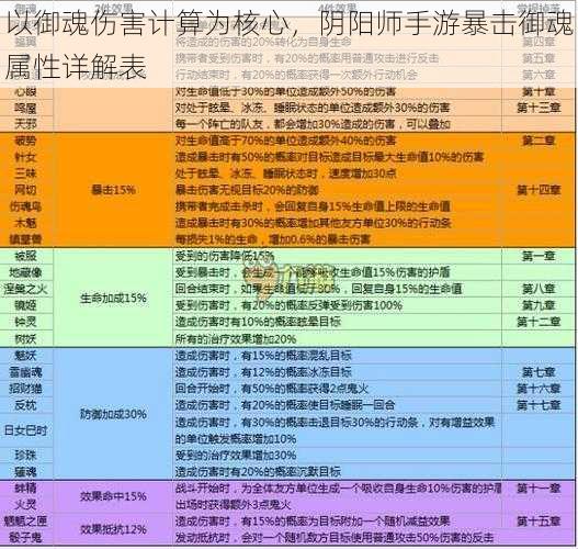 以御魂伤害计算为核心，阴阳师手游暴击御魂属性详解表